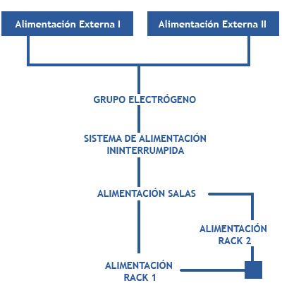 Datacenter: electricidad