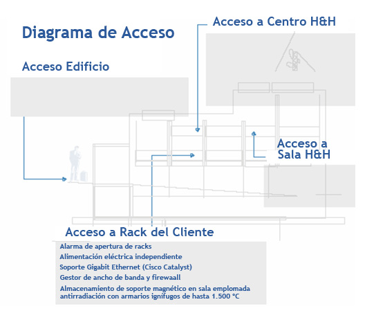 Datacenter: control de acceso